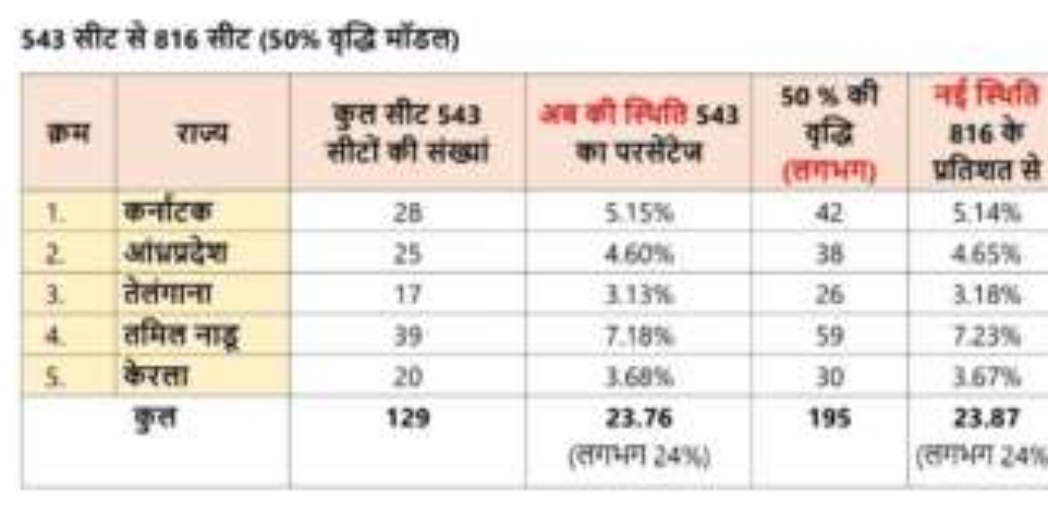 महिला आरक्षण